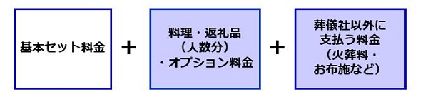 葬儀費用図解_基本セット料金_料理・返礼品（人数分）・オプション料金_葬儀社以外に支払う料金（火葬料・お布施など）